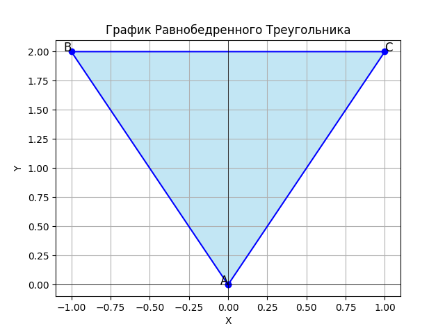 Простой график равнобедренного треугольника